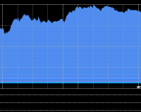 11/24/2025 收评:港股恒指涨1.97% 科指涨2.78% 科网股、黄金股普涨 创新药概念走强
