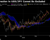 12/4/2025 纽约汇市：日元受日本央行加息预期提振 美元承压