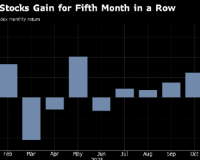欧洲股市连续五个月上涨 创2024年以来最长纪录