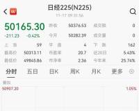日经225跳水,旅游股大幅下挫,资生堂跌近10%,日本航空跌超5%