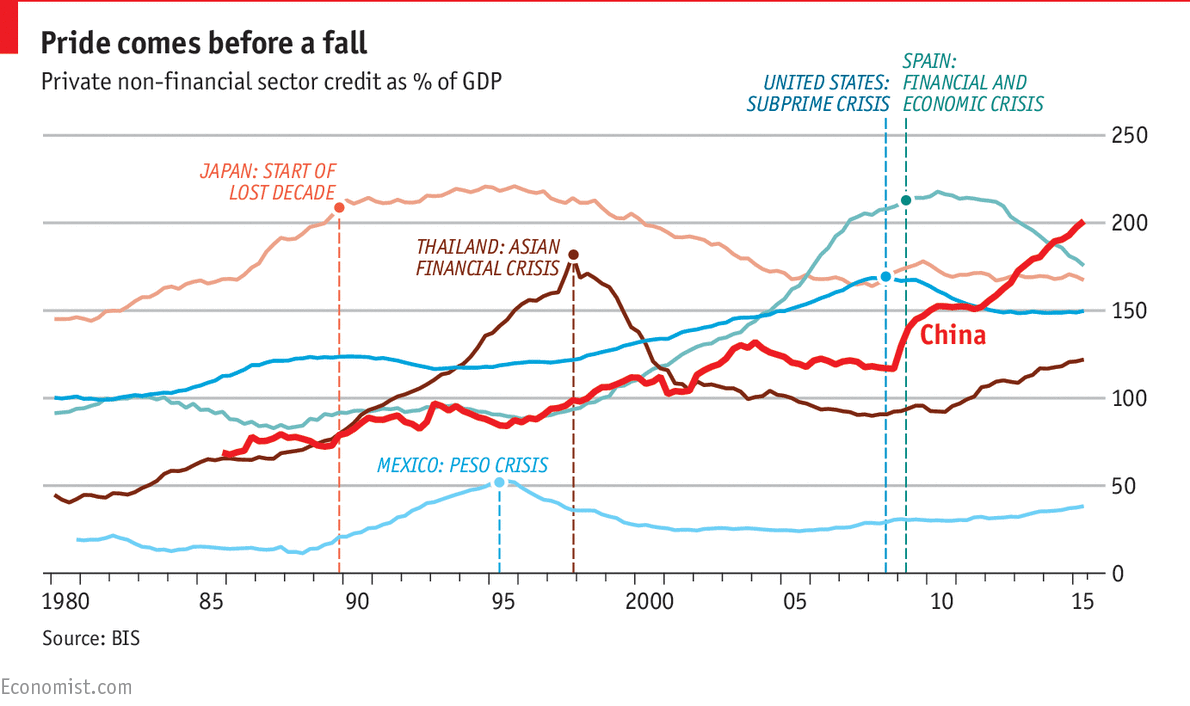 20160312 China’s debt binge -putting off the inevitable.png