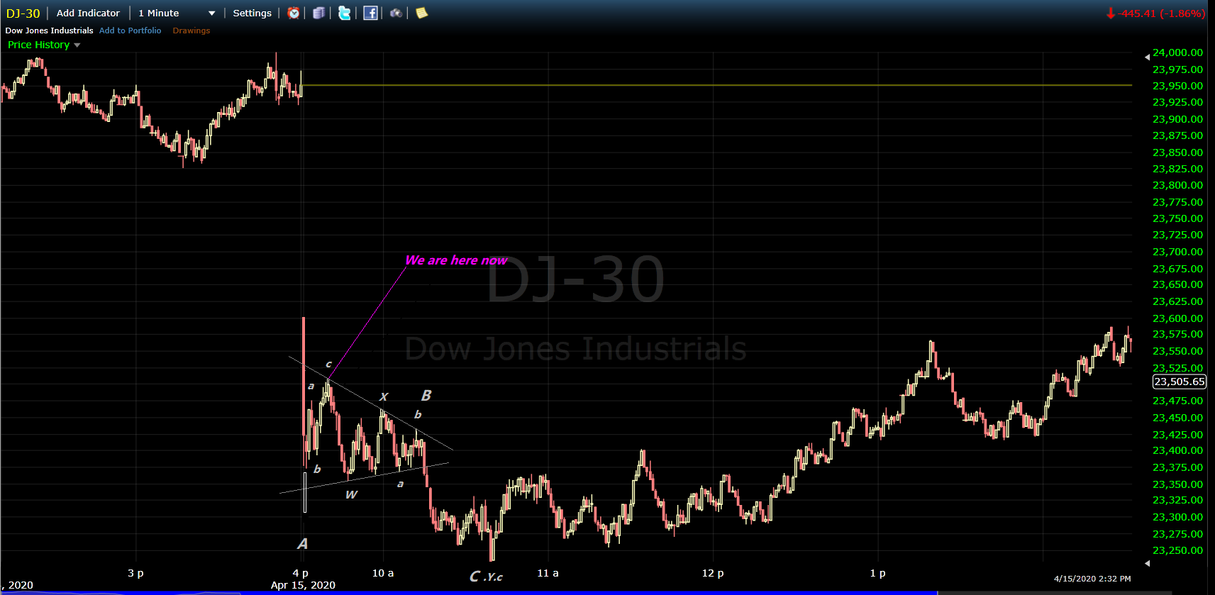 20-04-15 DJIA.1m.png