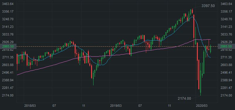 SPX Weekly