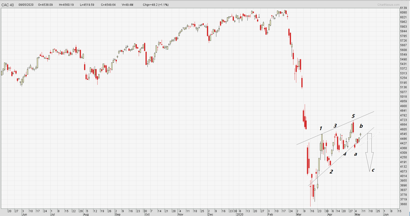 20-05-09 CAC40.png