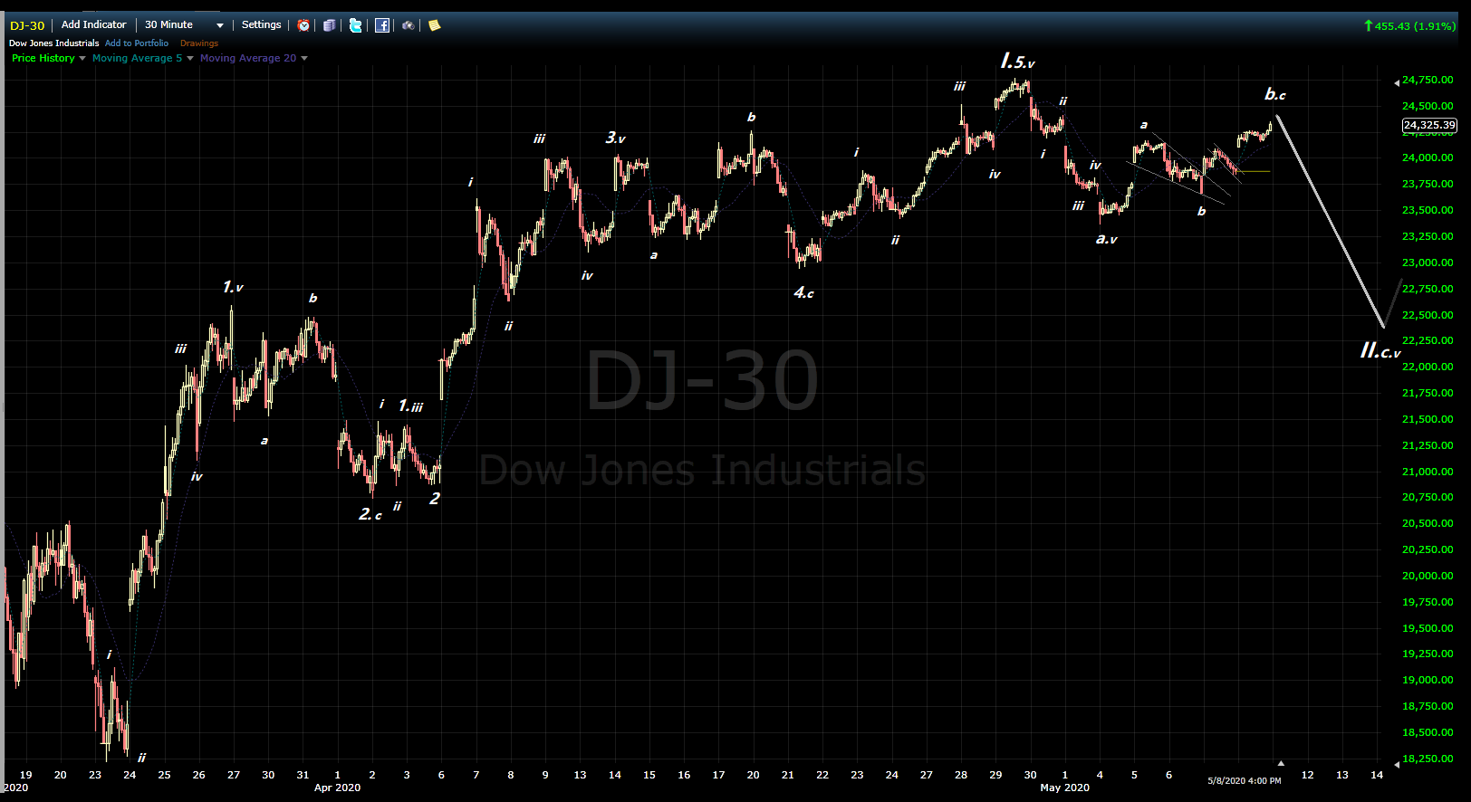 20-05-09 DJIA.png