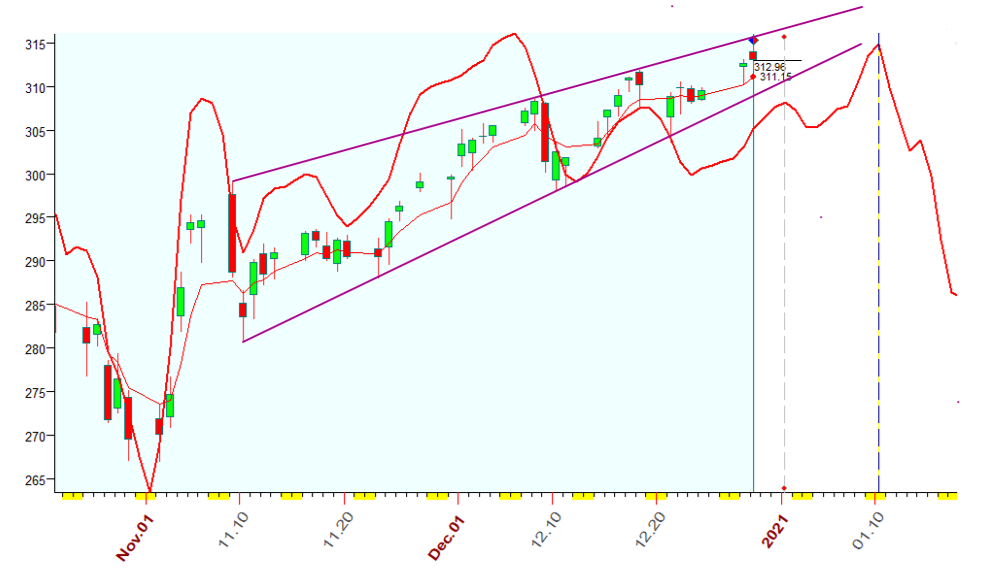 QQQ  B  12-29-2020.PNG