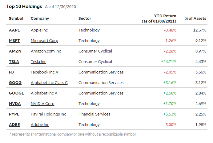 QQQ010821Holdings.png