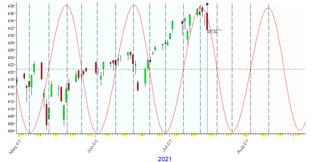 SPY  short term cycle  7-16-2021.PNG