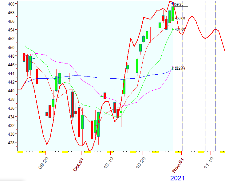 SPY  10-29-2021.PNG
