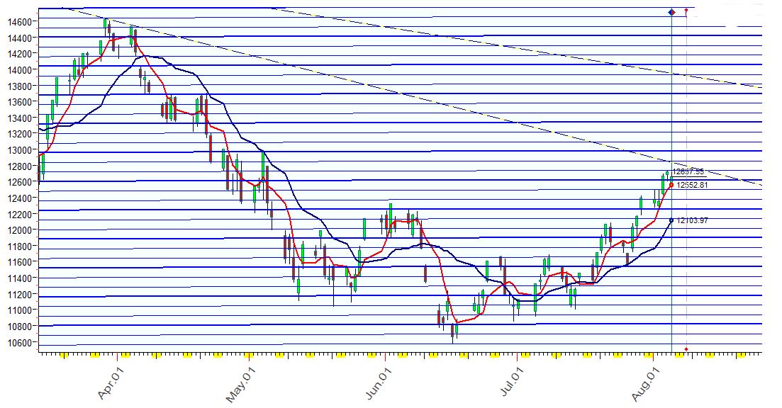 NASDAQ  行星线  8-5-2022.JPG