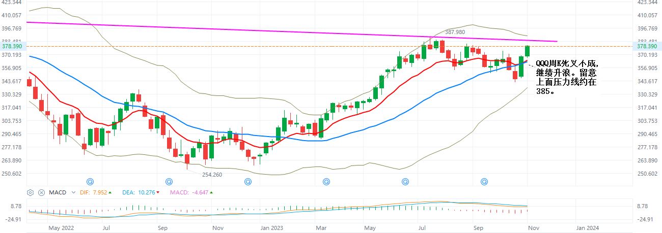 QQQ  周K牛熊线  11-10-2023.JPG