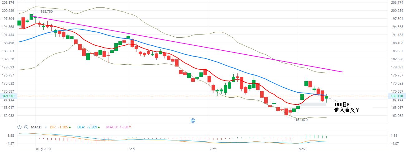 IWM  日K线  11-10-2023.JPG