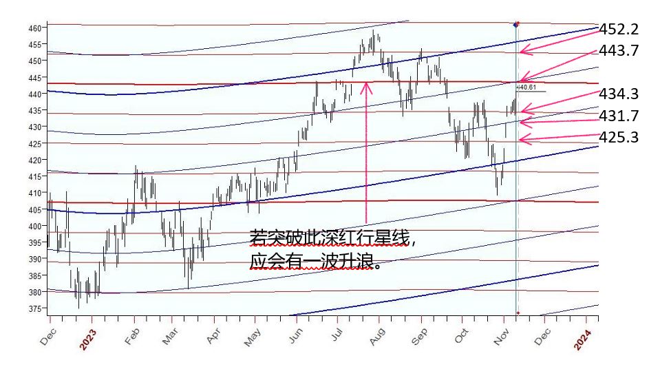 SPY  行星线  11-10-2023.JPG