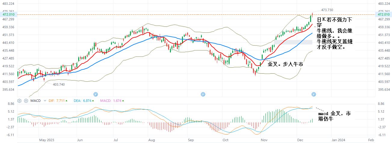 SPY  日K牛熊线  12-14-2023.JPG