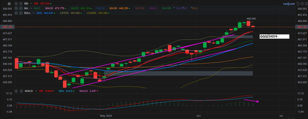 QQQ  日K  6-21-2024.JPG