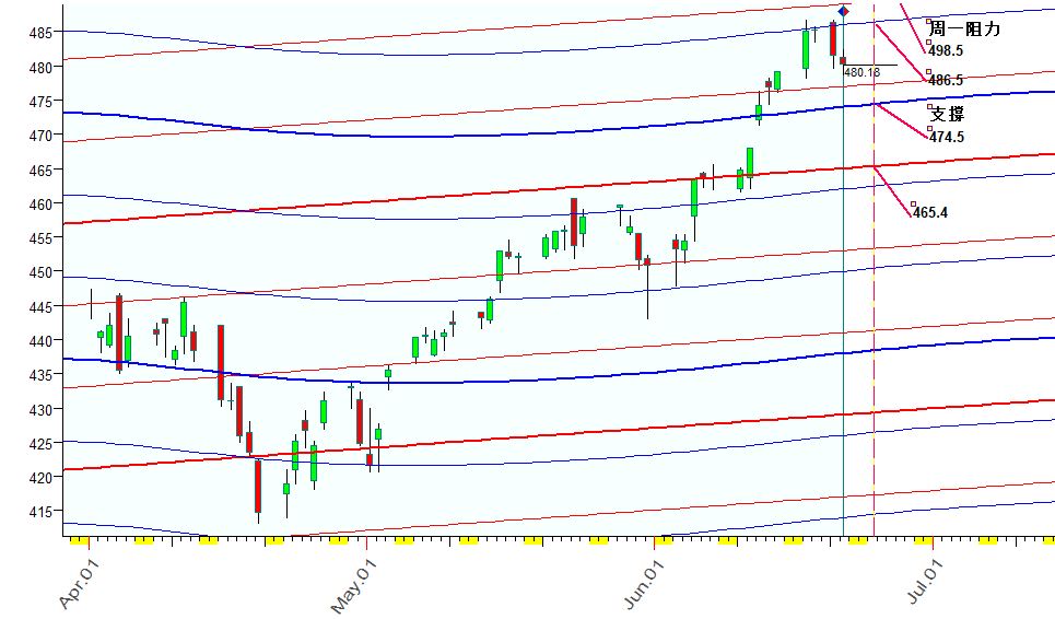 QQQ  行星线  6-21-2024.JPG