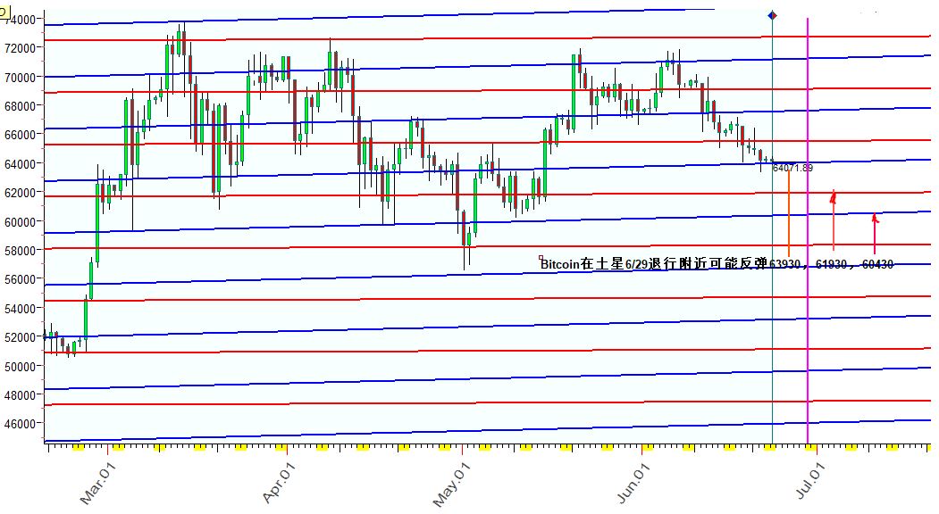 BITCOIN  行星线  6-21-2024.JPG