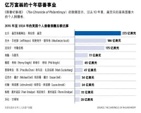 比尔·盖茨的终极慈善计划