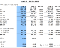 中芯国际净利暴增4倍,股价利好兑现 | 巴伦投资