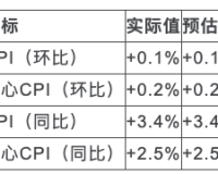 美国7月核心通胀表现温和 缓解美联储加息压力
