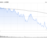 10/14/2025 收评：三大股指集体收跌 创指收跌3.99% 大金融板块逆势活跃