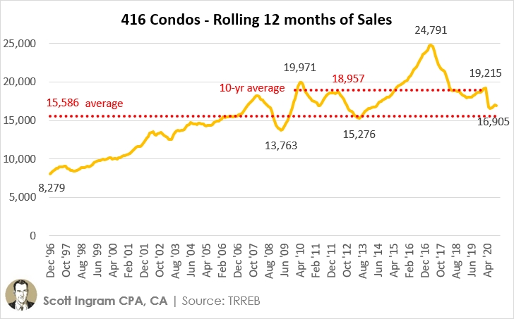 4-10yr condo avg volumes2.jpg