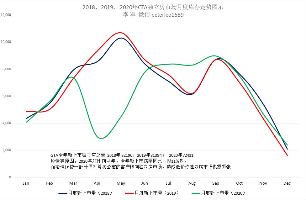GTA全年新上市独立房总量,    2018年  82196  2019年  81394  2020年  72431
