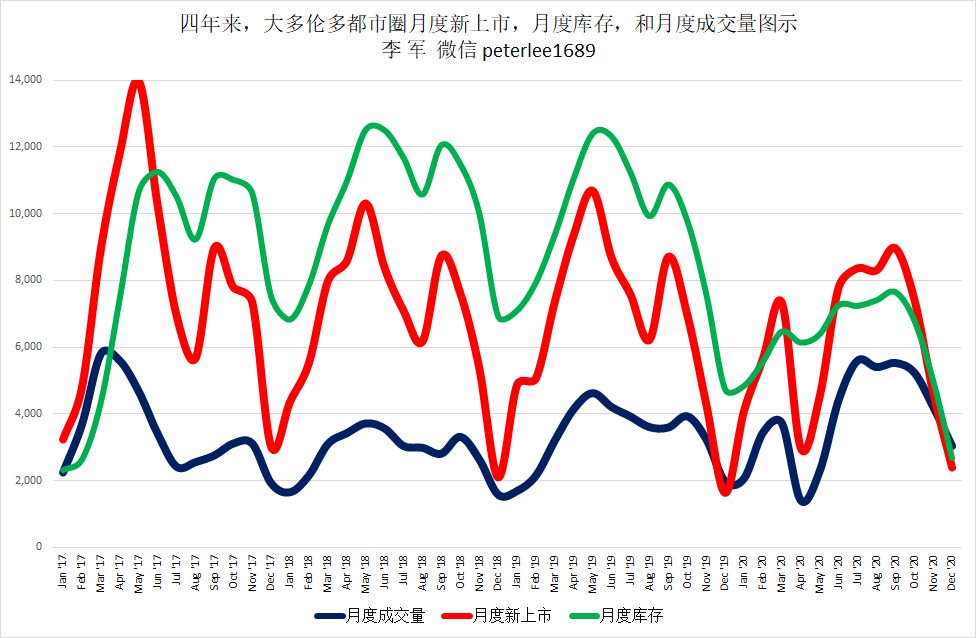 月度新上市房屋量有明显下降趋势 而月度成交量比往年明显有所上升 直接导致市场房屋库存大幅度下降 造成市场 ...