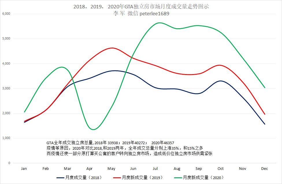 GTA全年成交独立房总量        2018年  33938      2019年  40272      2020年  46357