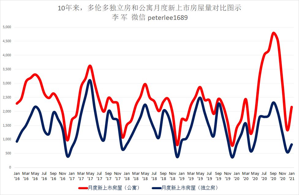 3.多伦多公寓和独立房月度房屋成交量对比图示