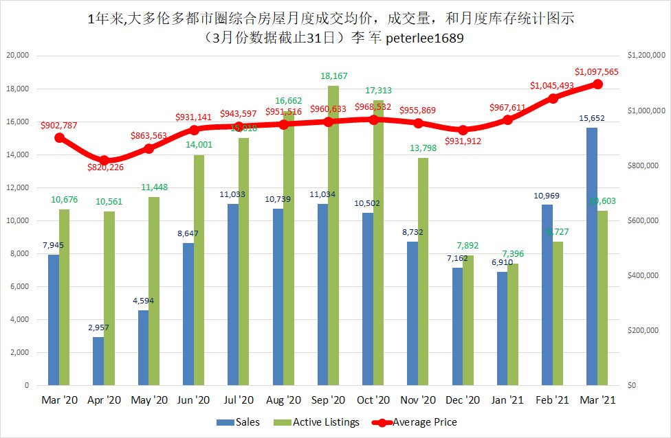 一年来，大多伦多都市圈综合房屋月度交易指数环比