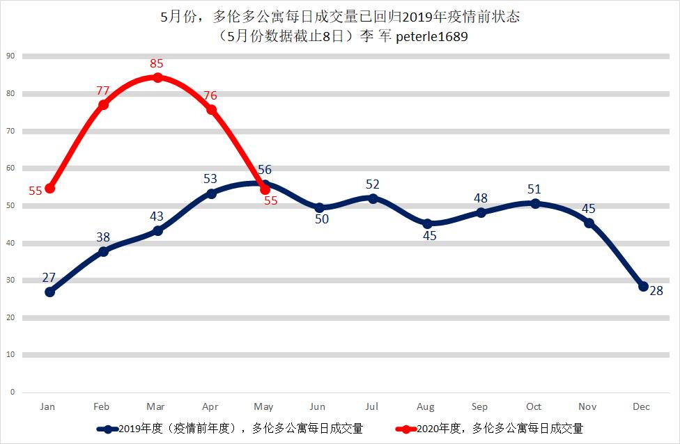 2019 vs 2021 多伦多公寓月度每日成交量走势对比