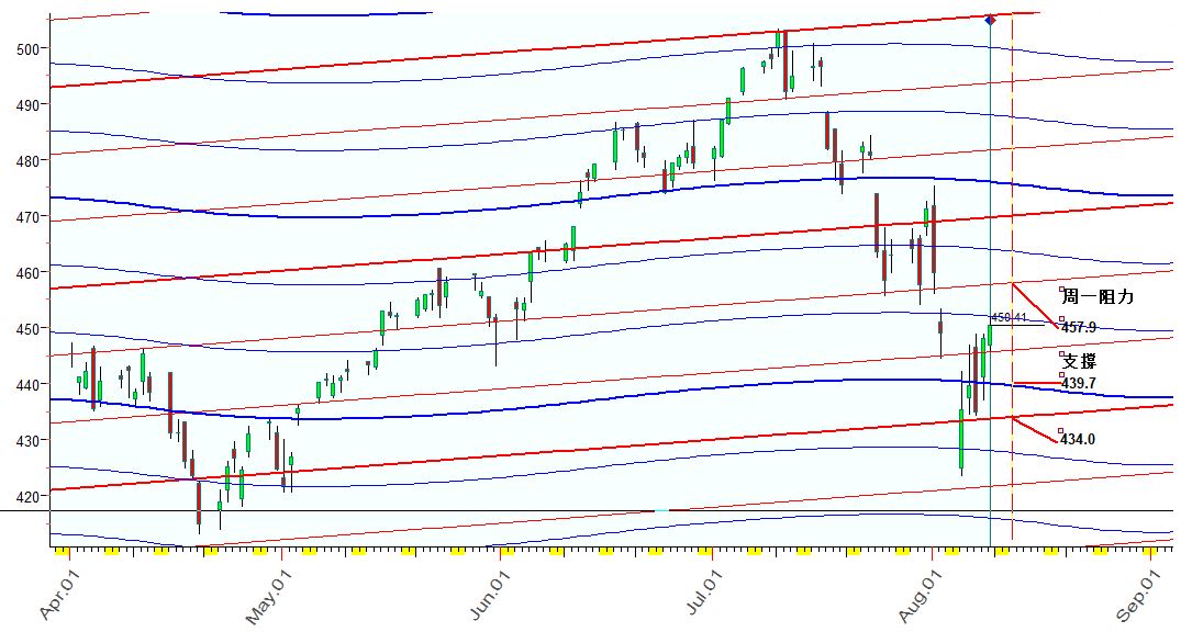 QQQ  行星线  8-9-2024.JPG