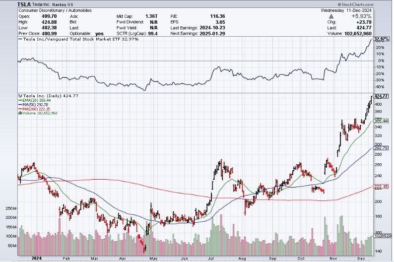 tesla daily