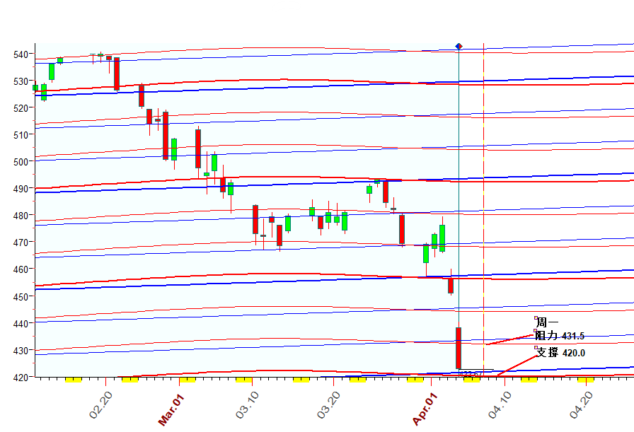 QQQ  行星线  4-4-2025.png