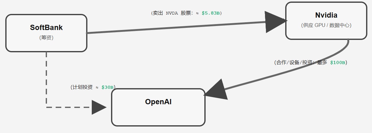 SoftBank_Nvidia_OpenAI.jpg